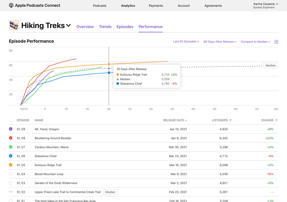 A chart depicting performance metrics is displayed for the podcast Hiking Treks.