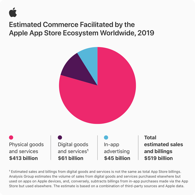 Grafico a torta che mostra pagamenti e vendite dell’ecosistema App Store nel 2019.