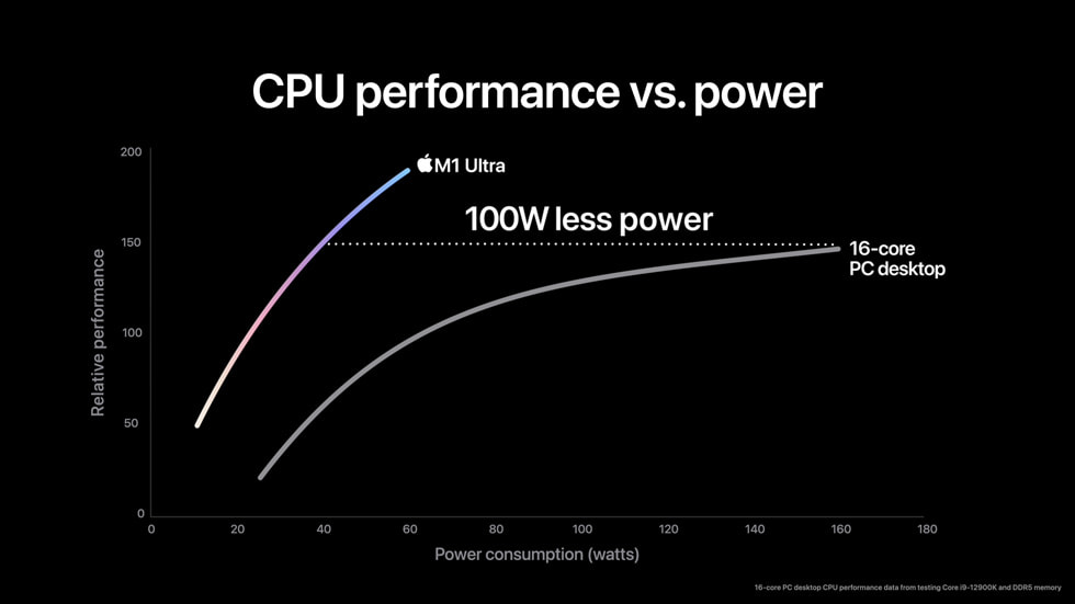 M1 Ultra 的 20 核心 CPU 效能表現圖表。