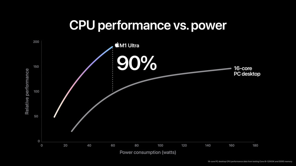 M1 Ultra 的 20 核心 CPU 效能表現圖表。