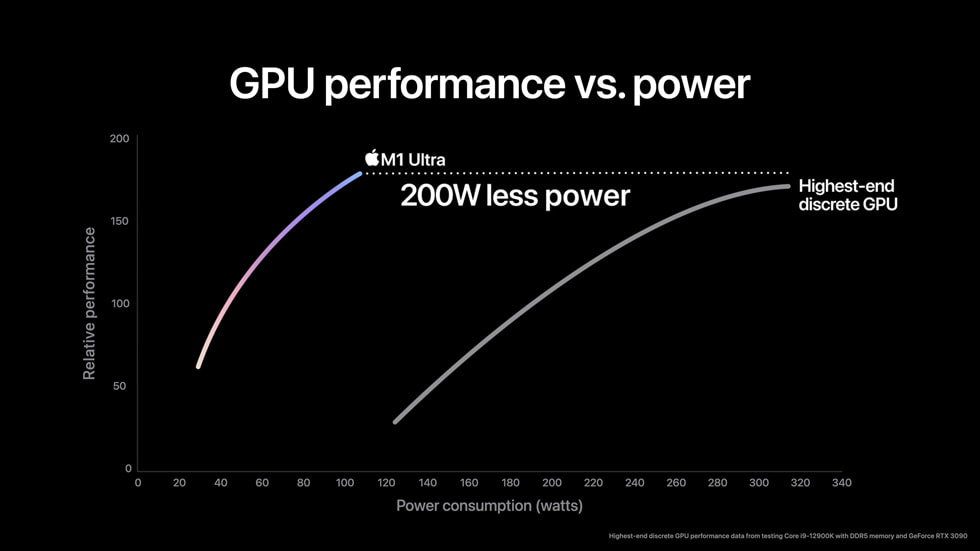 M1 Ultra 的每瓦特 GPU 效能表現。