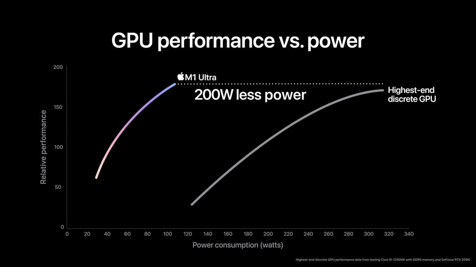 El rendimiento de la GPU por vatio de M1 Ultra.