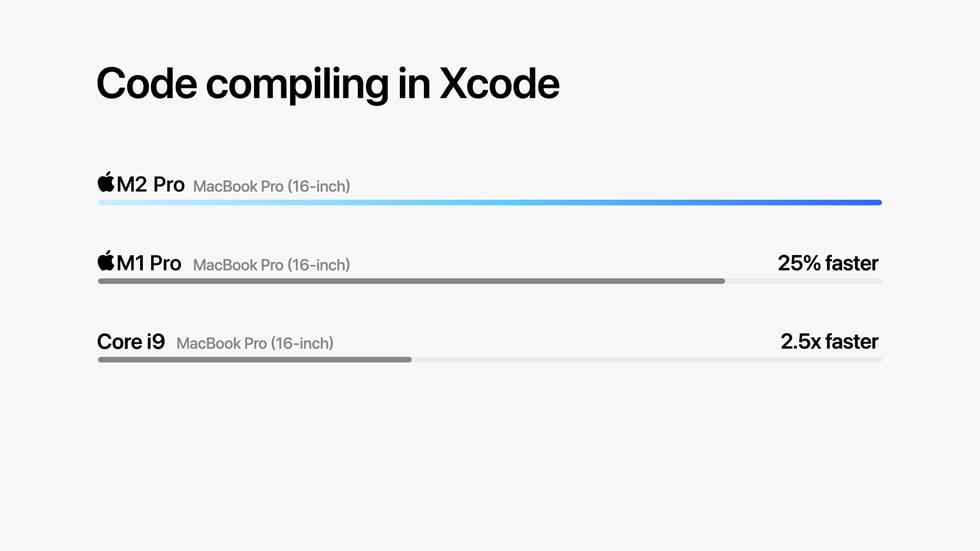 Xcode 코드 컴파일링 작업을 통해 M2 Pro 및 M2 Max의 성능을 보여주는 그래프.