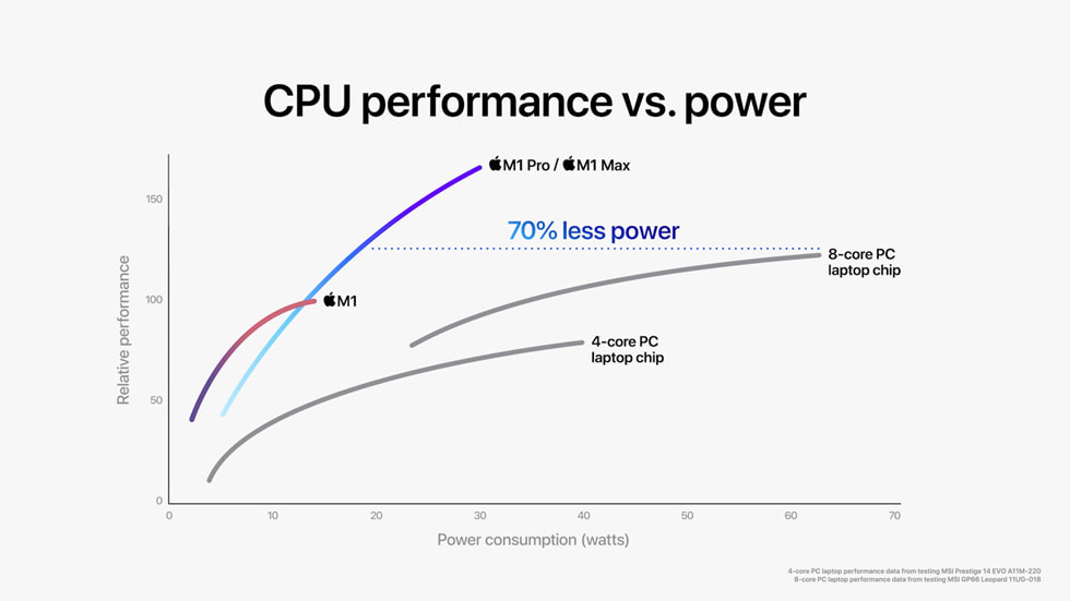 แผนภูมิแสดงประสิทธิภาพ CPU เทียบกับชิปแล็ปท็อปหลายตัว ซึ่งแสดงให้เห็นว่าชิป M1 Pro และ M1 Max มีประสิทธิภาพสูงแต่ใช้พลังงานน้อยกว่า