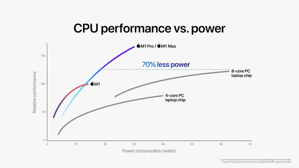 Graphique montrant les performances de processeur des puces Apple par rapport à celles de différentes puces de portables, et soulignant les performances élevées ainsi que la faible consommation d’énergie des puces M1 Pro et M1 Max.