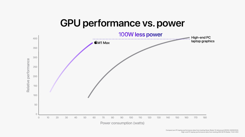 Um gráfico mostra que o M1 Max tem desempenho gráfico similar aos maiores laptops PC, mesmo usando até 100 watts de energia a menos.