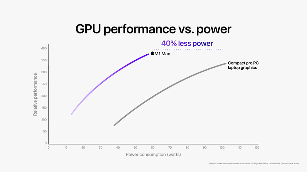 In een grafiek is te zien dat M1 Max en zijn GPU met maximaal 32 cores dezelfde grafische prestaties levert als een geavanceerde compacte pc-laptop, maar dan met maximaal 40 procent minder energieverbruik.