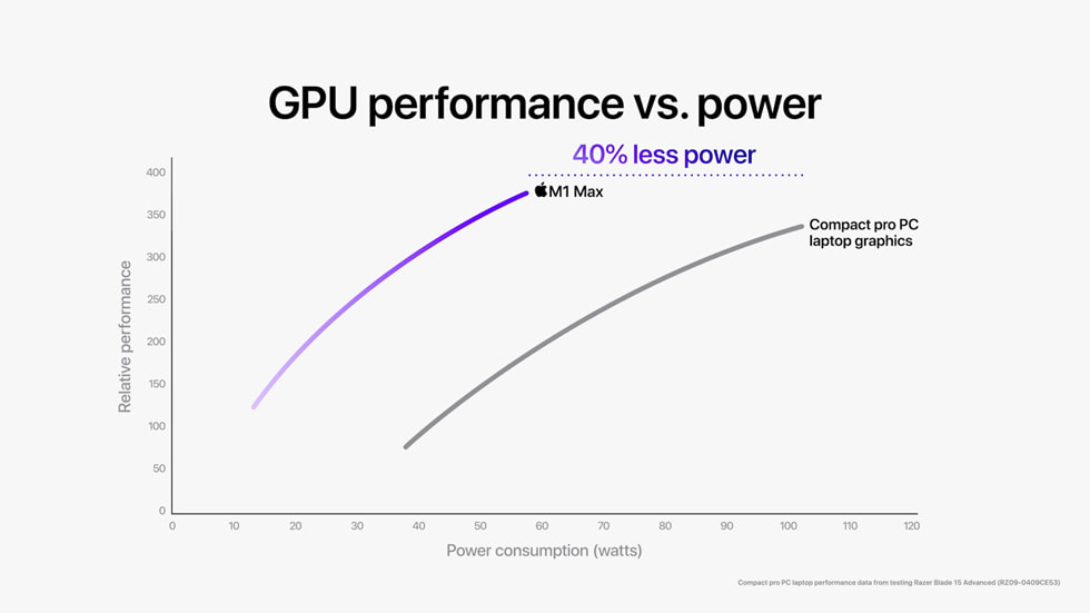 แผนภูมิแสดงให้เห็นว่าชิป M1 Max ที่มาพร้อม GPU สูงสุด 32 คอร์ มีประสิทธิภาพกราฟิกในระดับเดียวกับแล็ปท็อป PC ระดับโปรขนาดกะทัดรัดรุ่นไฮเอนด์ แต่ใช้พลังงานน้อยกว่าสูงสุด 40%