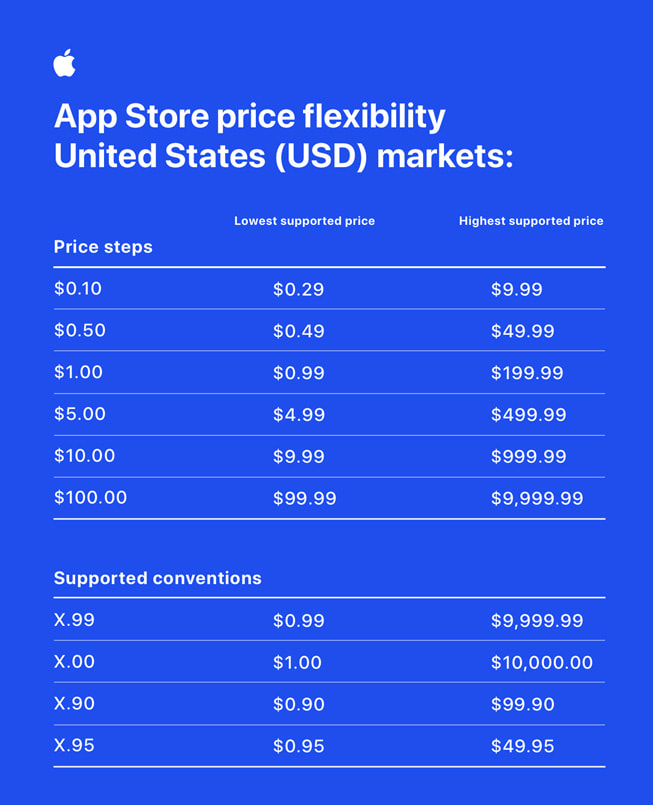 Biểu đồ thể hiện hệ thống khung giá cập nhật của App Store bằng đồng Đô la Mỹ.