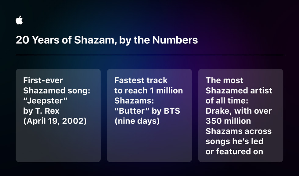 A graphic titled “20 Years of Shazam, by the Numbers” reads “First-ever Shazamed song: ‘Jeepster’ by T. Rex (April 19, 2002)”, “Fastest track to reach 1 million Shazams: ‘Butter’ by BTS (nine days)” and “The most Shazamed artist of all time: Drake, with over 350 million Shazams across songs he’s led or featured on”.
