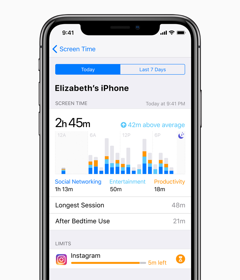 iPhone X 畫面顯示 Elizabeth 的 iPhone「Screen Time」數據，載有社交網路、娛樂及生產力的使用時間，以及 Longest Session、After Bedtime Use 與 Limits。