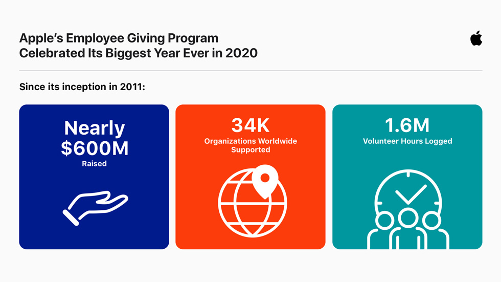 2011년 시작 이후 Apple 기부 프로그램의 영향을 보여주는 세 가지 통계.
