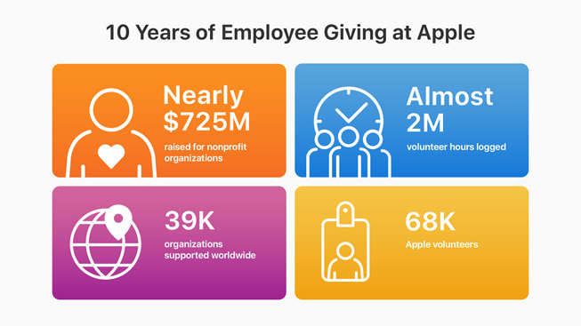 Un’infografica con i risultati del programma Apple Employee Giving negli ultimi dieci anni.