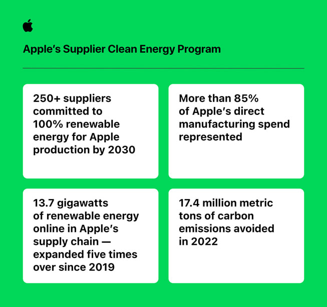 Infografikk med tittelen Apples Supplier Clean Energy Program har teksten: «Mer enn 250 leverandører forplikter seg til 100 % fornybar energi for Apple-produksjon. Mer enn 85 prosent av Apples direkte produksjonskostnader er representert. 13,7 gigawatt med fornybar energi på nettet i Apples leverandørkjede. 17,4 millioner tonn mindre karbonutslipp i 2022.»