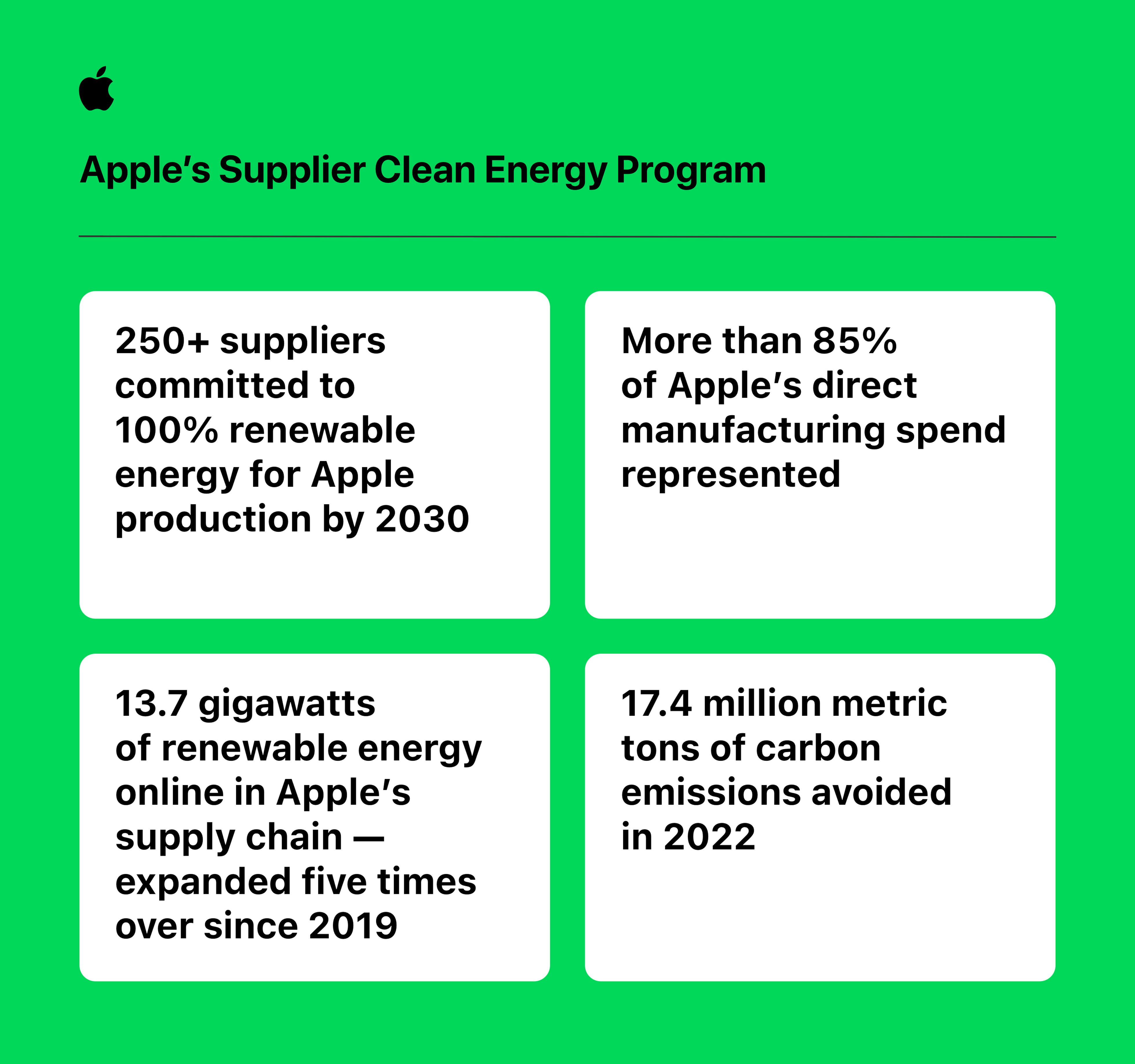 Is Apple 100% green?