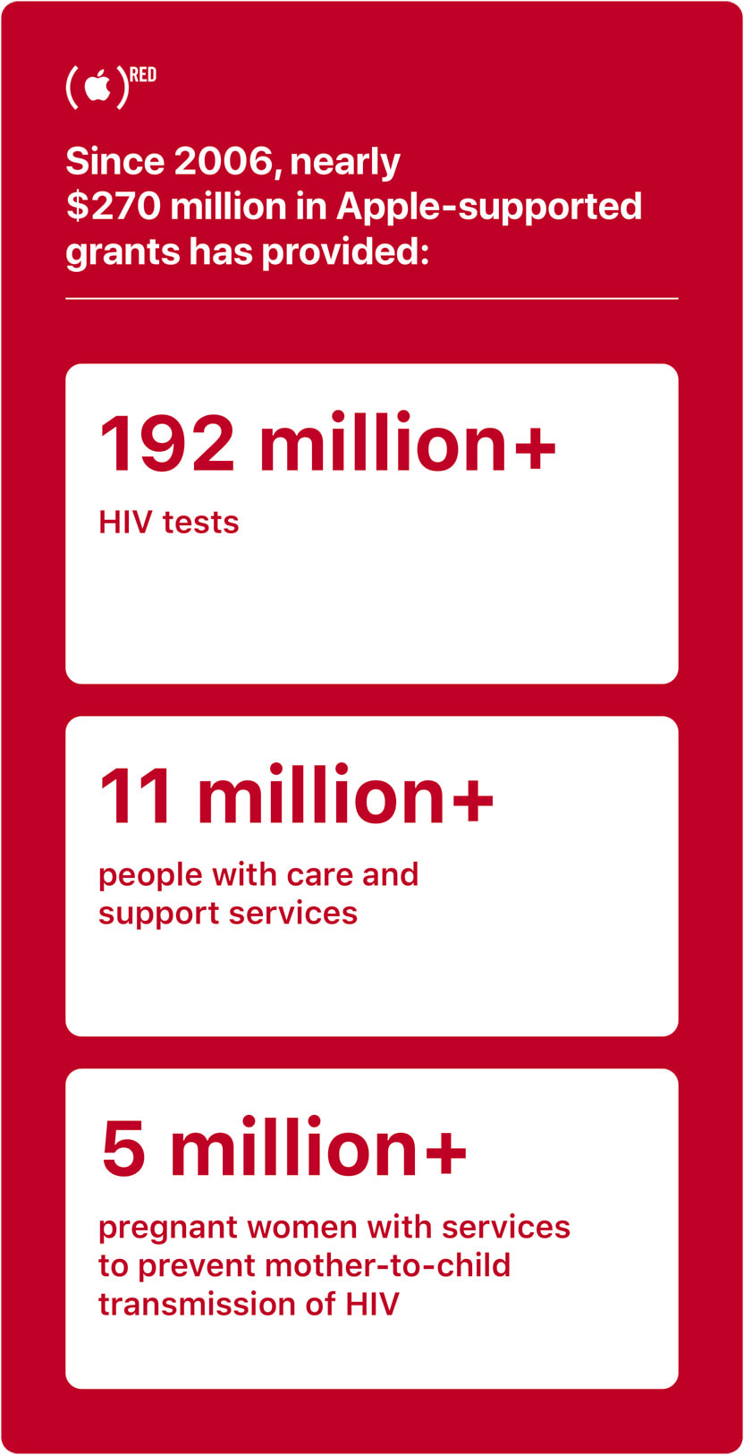 2006 年以来，Apple 所支援的捐款已经为超过 1,100 万人提供护理和支援服务，协助进行超过 1.92 亿次 HIV 检测，并服务 500 万多名孕妇，防止母婴垂直感染 HIV 病毒。