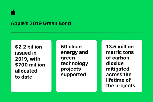 In der Infografik „Apples Green Bond 2019“ heißt es: „2,2 Milliarden US-Dollar von insgesamt 4,7 Milliarden US-Dollar an Green Bonds sind zugeteilt worden. Seit 2019 sind 700 Millionen US-Dollar bereitgestellt worden, in Summe 3,2 Milliarden US-Dollar aus drei Anleihen. 59 Projekte für saubere Energie und grüne Technologien sind bisher unterstützt worden. 13,5 Millionen Tonnen CO2e werden während der Laufzeit der Projekte vermieden oder ausgeglichen."  