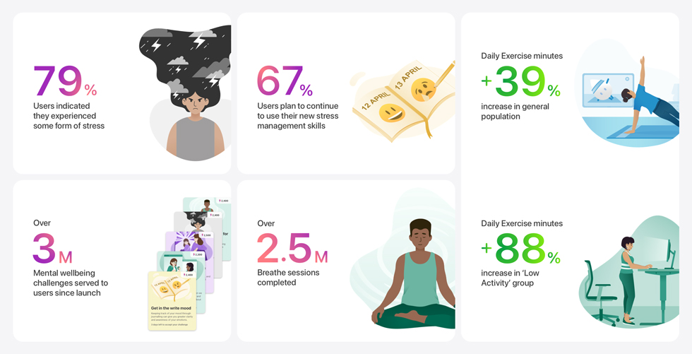 Infographic on the health benefits from those that use the LumiHealth app.