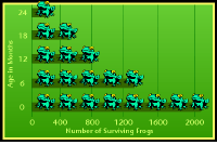 Frog chart