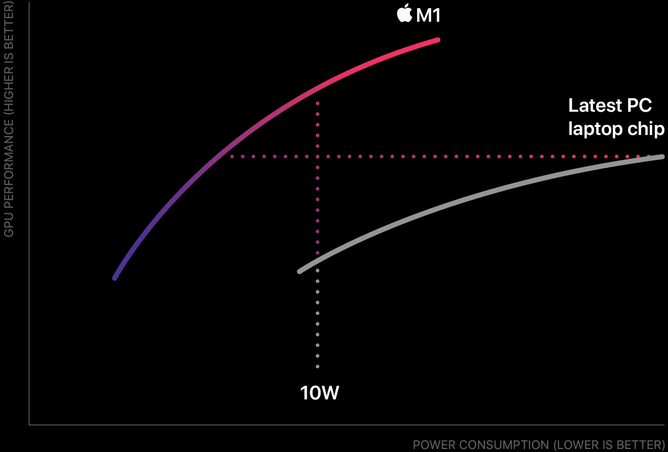 A graph showing GPU performance at various levels of power consumption. Across the entire graph the M1 chip outperforms the latest PC laptop chip using a fraction of the power.